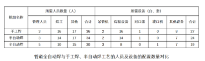 管道全自动焊机