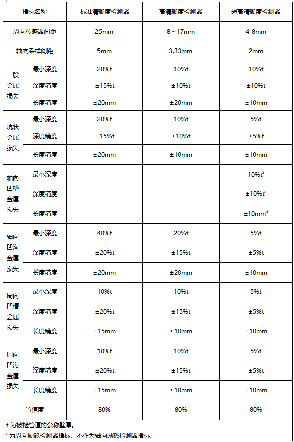 漏磁内检测器